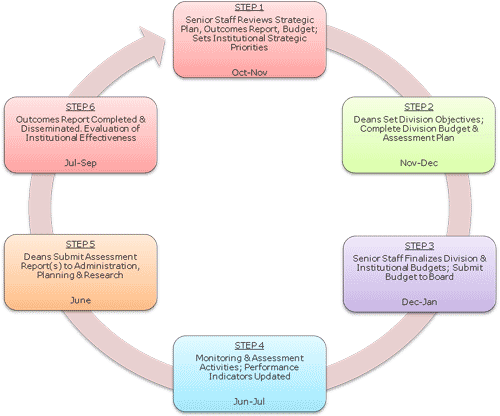 planning model flow chart